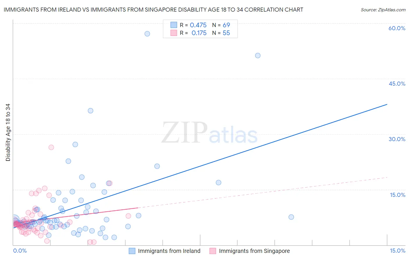 Immigrants from Ireland vs Immigrants from Singapore Disability Age 18 to 34