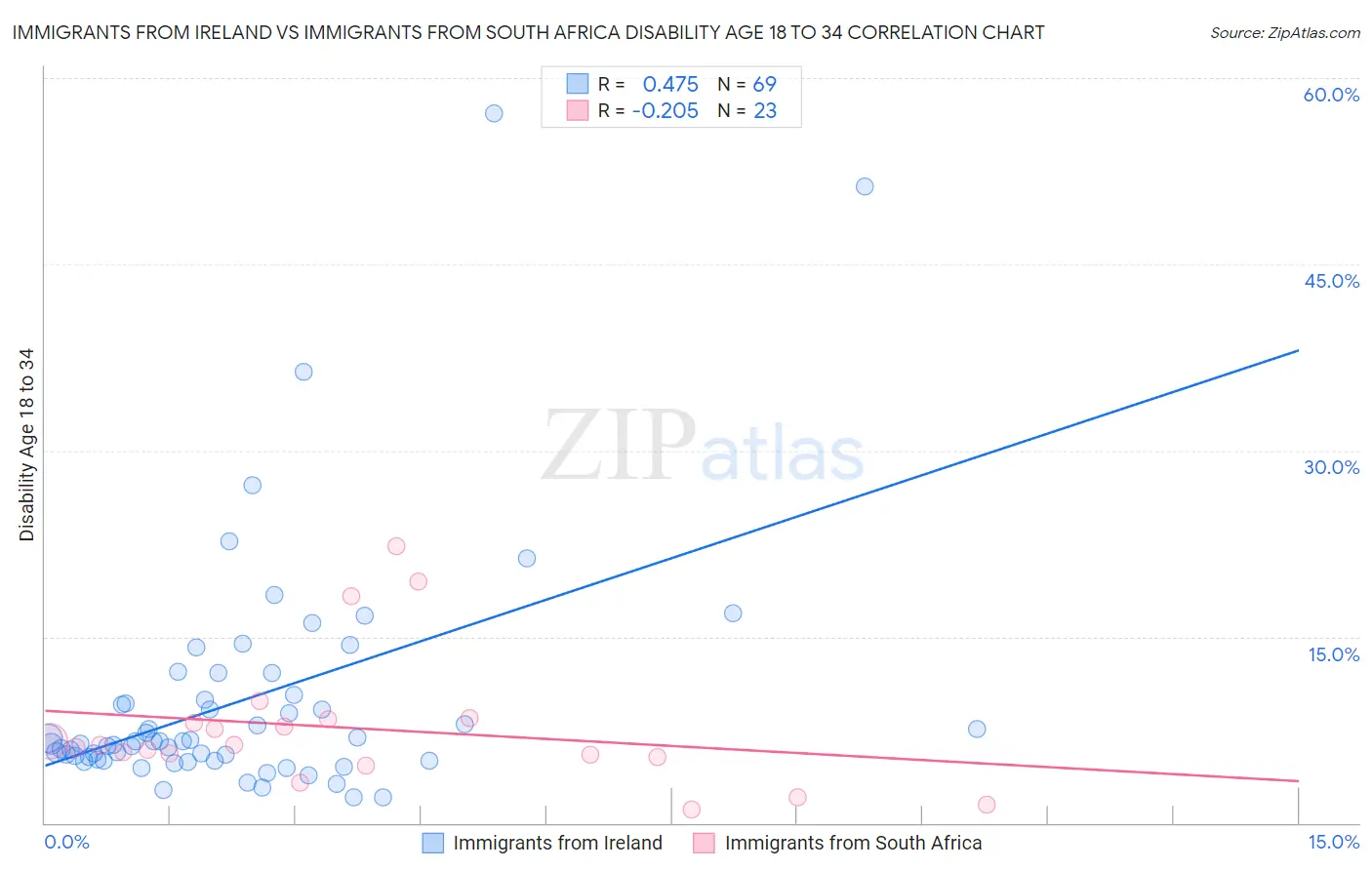 Immigrants from Ireland vs Immigrants from South Africa Disability Age 18 to 34