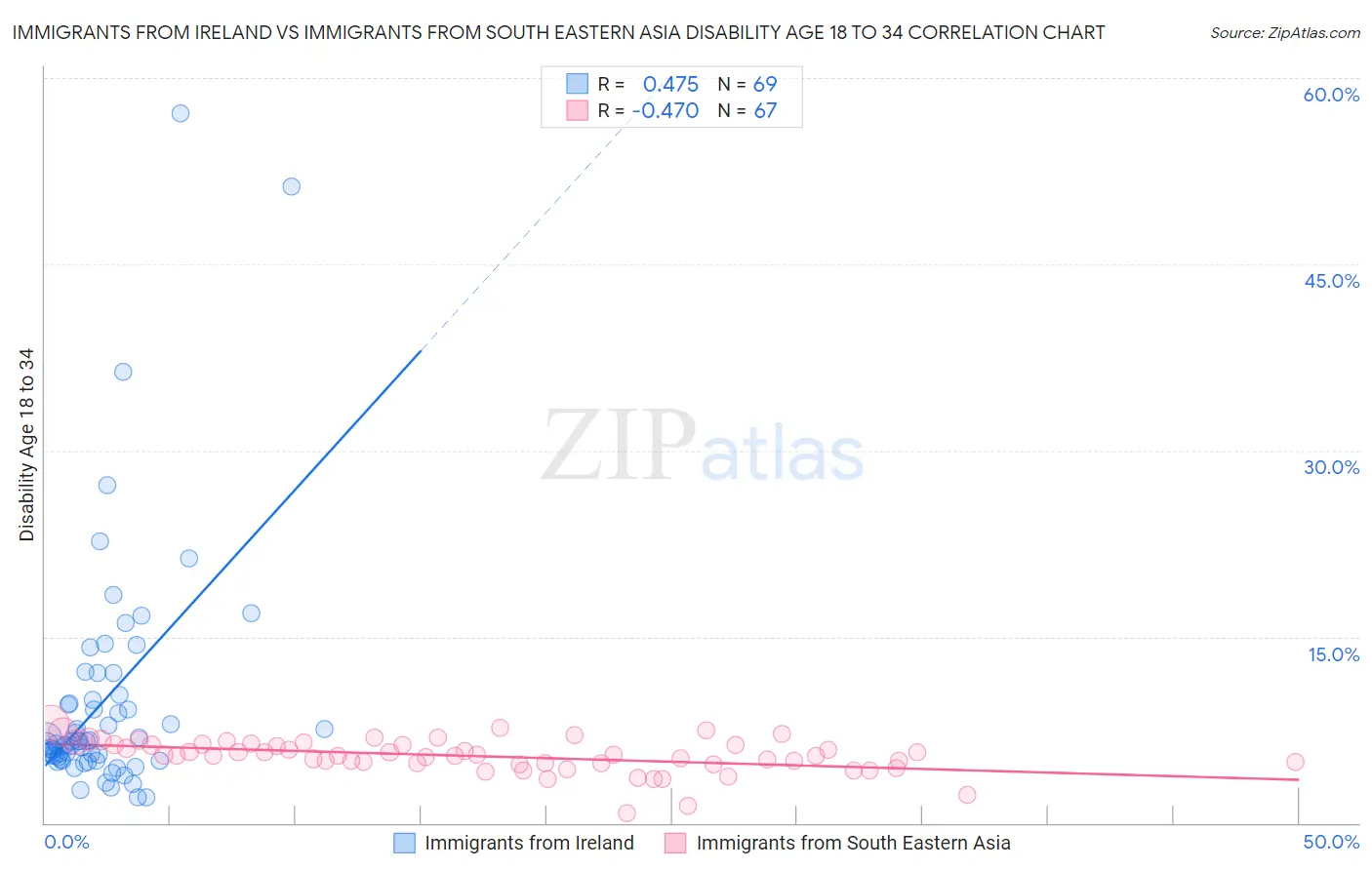 Immigrants from Ireland vs Immigrants from South Eastern Asia Disability Age 18 to 34