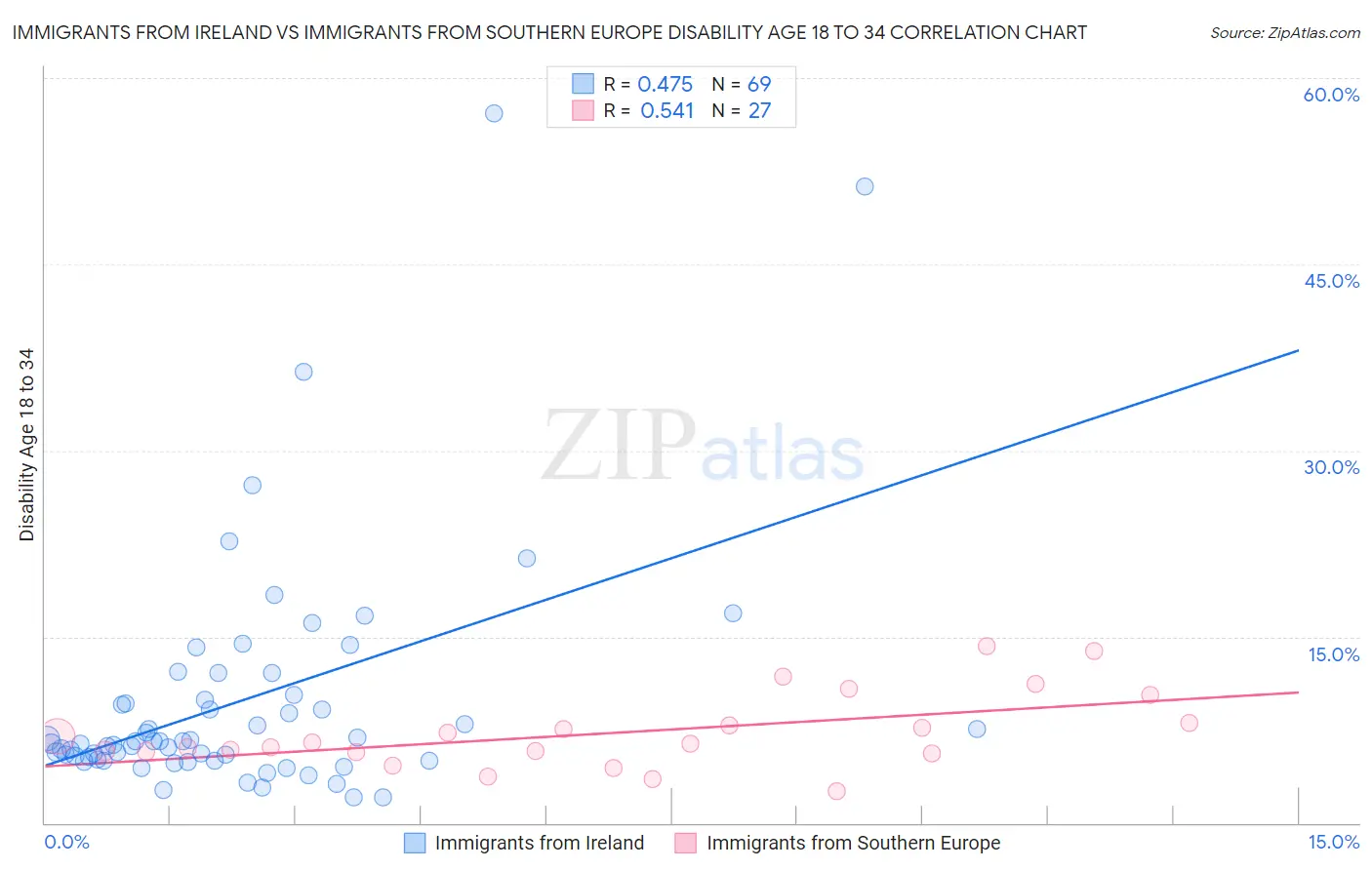 Immigrants from Ireland vs Immigrants from Southern Europe Disability Age 18 to 34