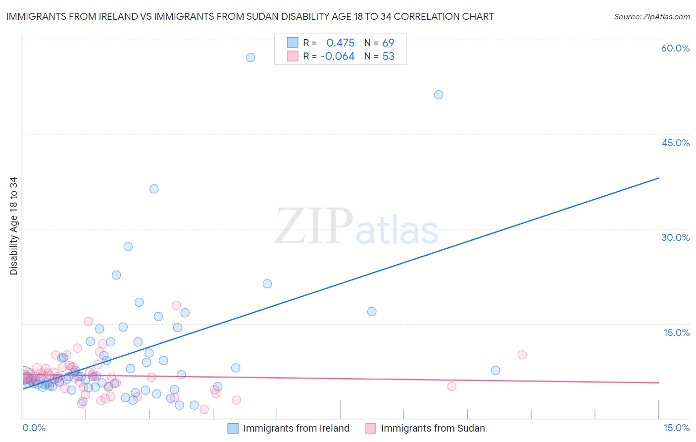 Immigrants from Ireland vs Immigrants from Sudan Disability Age 18 to 34