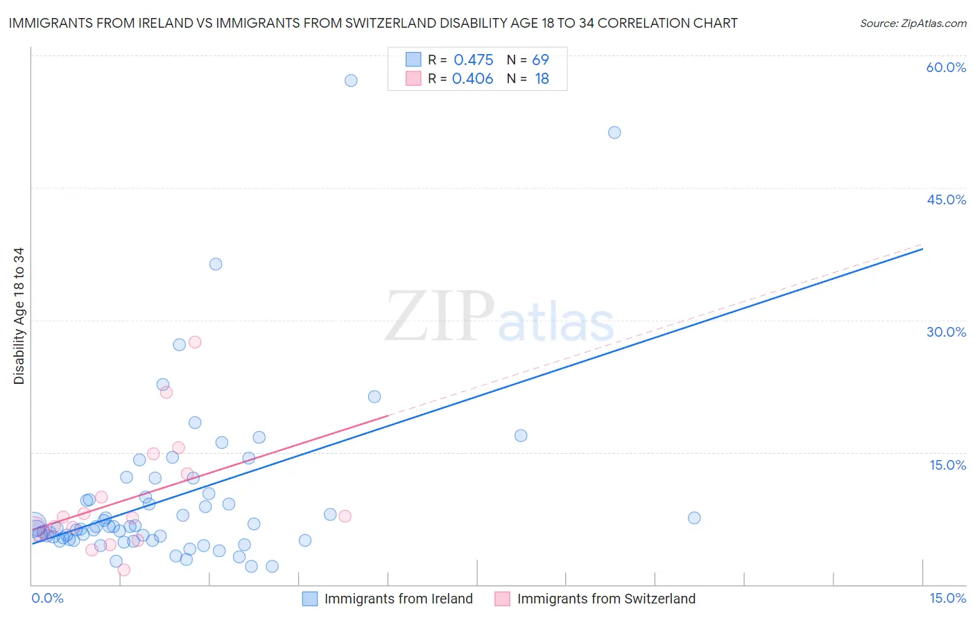 Immigrants from Ireland vs Immigrants from Switzerland Disability Age 18 to 34