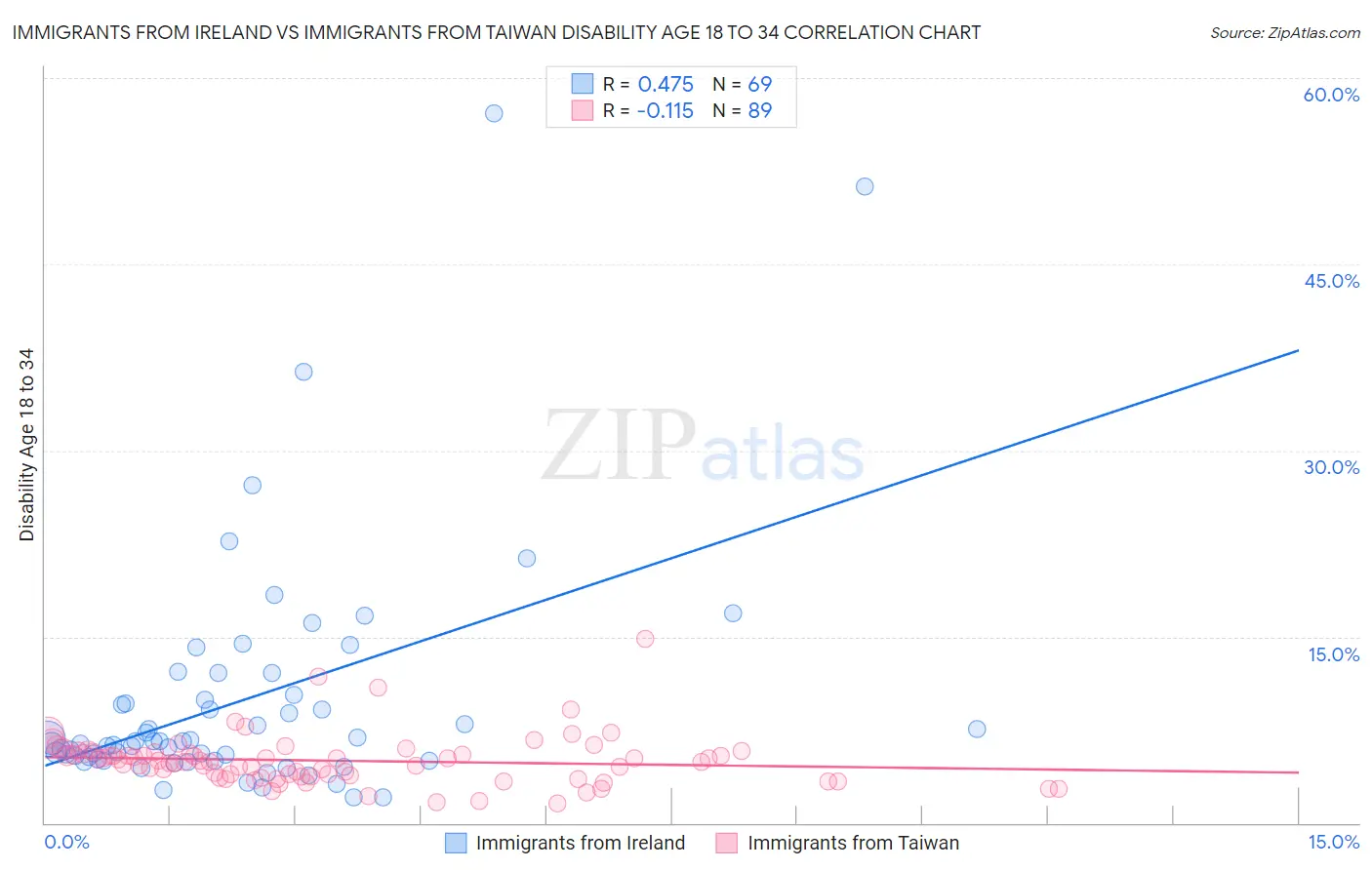 Immigrants from Ireland vs Immigrants from Taiwan Disability Age 18 to 34