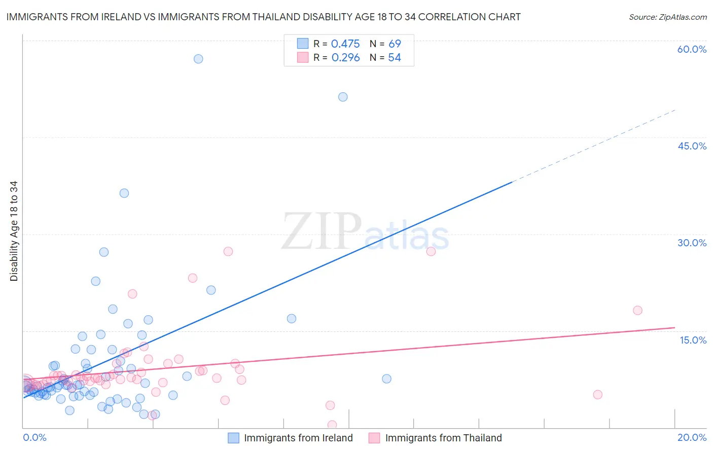 Immigrants from Ireland vs Immigrants from Thailand Disability Age 18 to 34