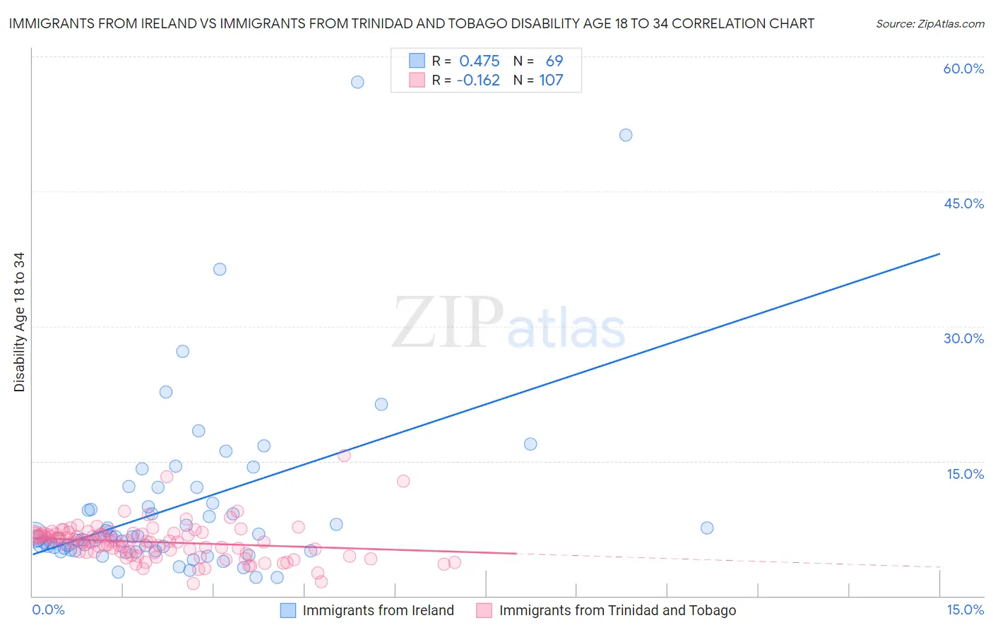 Immigrants from Ireland vs Immigrants from Trinidad and Tobago Disability Age 18 to 34
