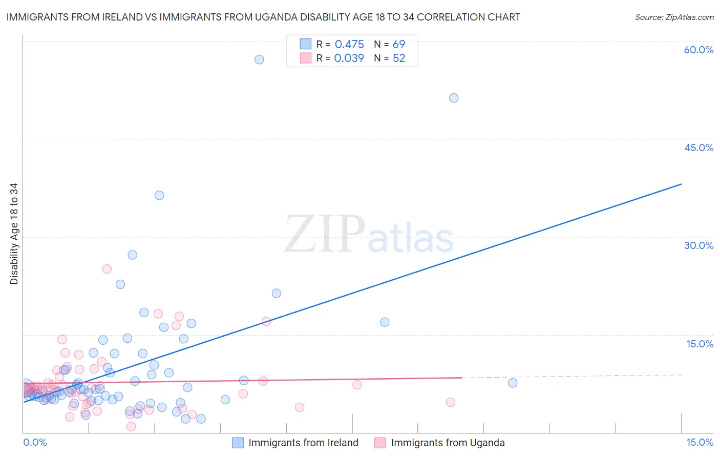 Immigrants from Ireland vs Immigrants from Uganda Disability Age 18 to 34