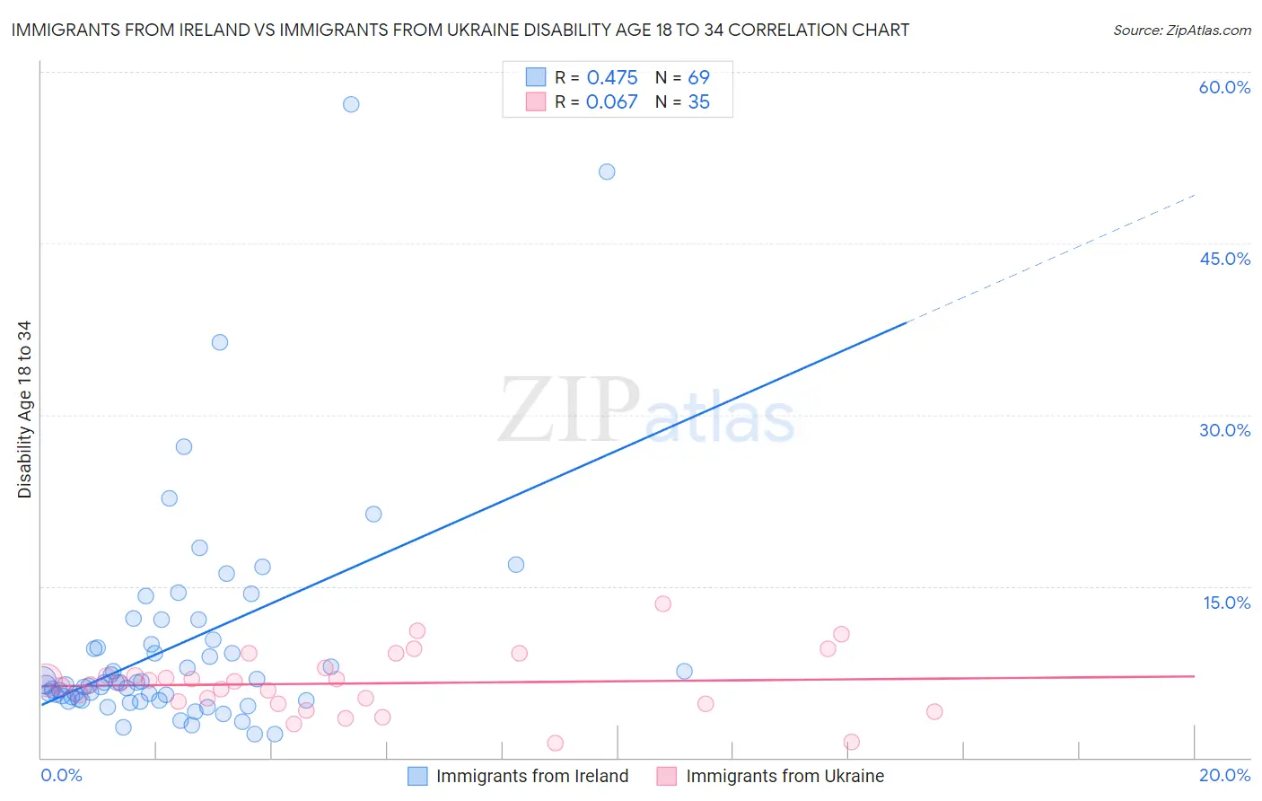 Immigrants from Ireland vs Immigrants from Ukraine Disability Age 18 to 34