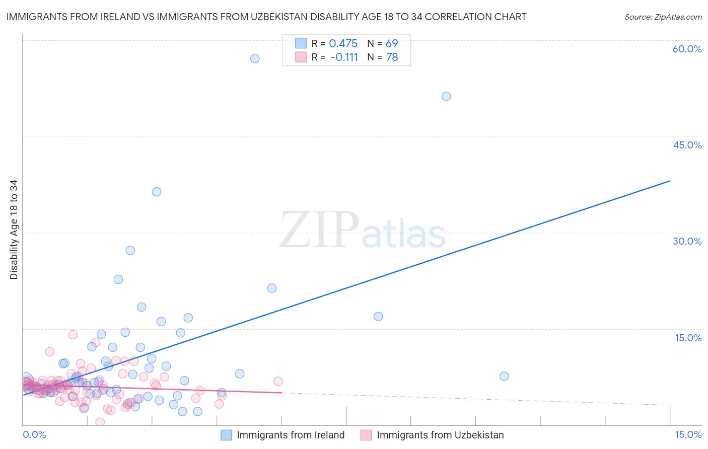 Immigrants from Ireland vs Immigrants from Uzbekistan Disability Age 18 to 34