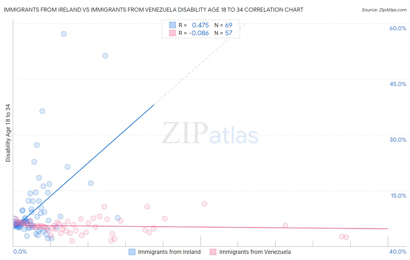 Immigrants from Ireland vs Immigrants from Venezuela Disability Age 18 to 34