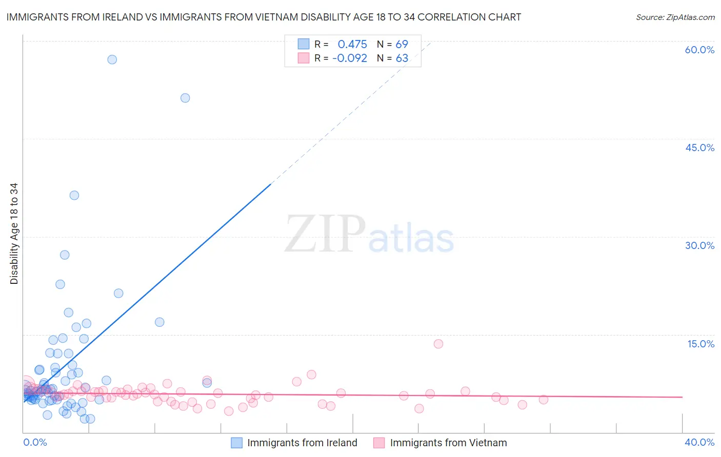 Immigrants from Ireland vs Immigrants from Vietnam Disability Age 18 to 34