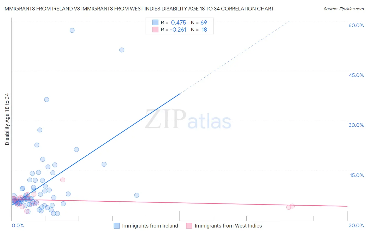 Immigrants from Ireland vs Immigrants from West Indies Disability Age 18 to 34