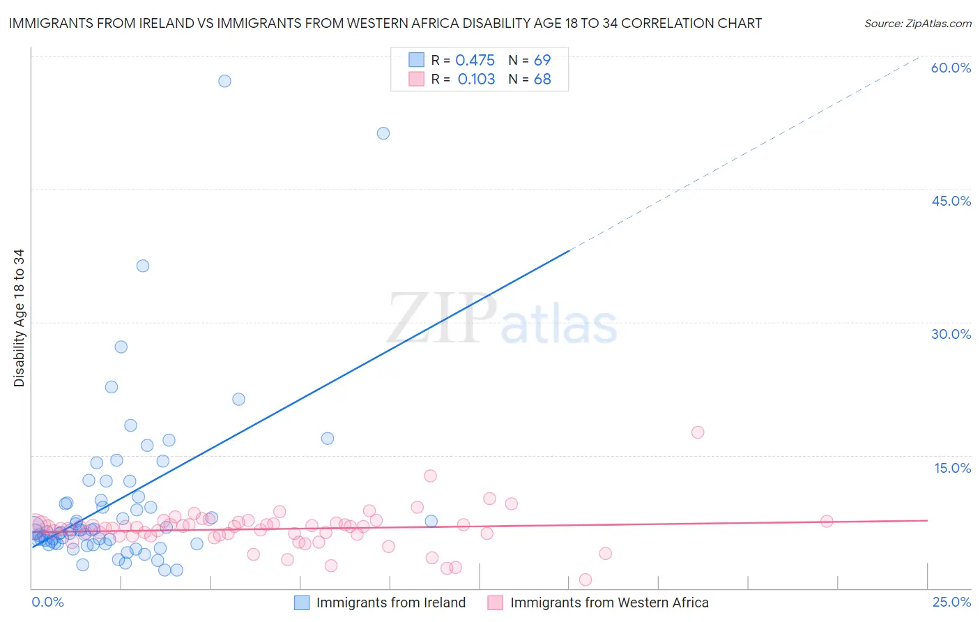 Immigrants from Ireland vs Immigrants from Western Africa Disability Age 18 to 34