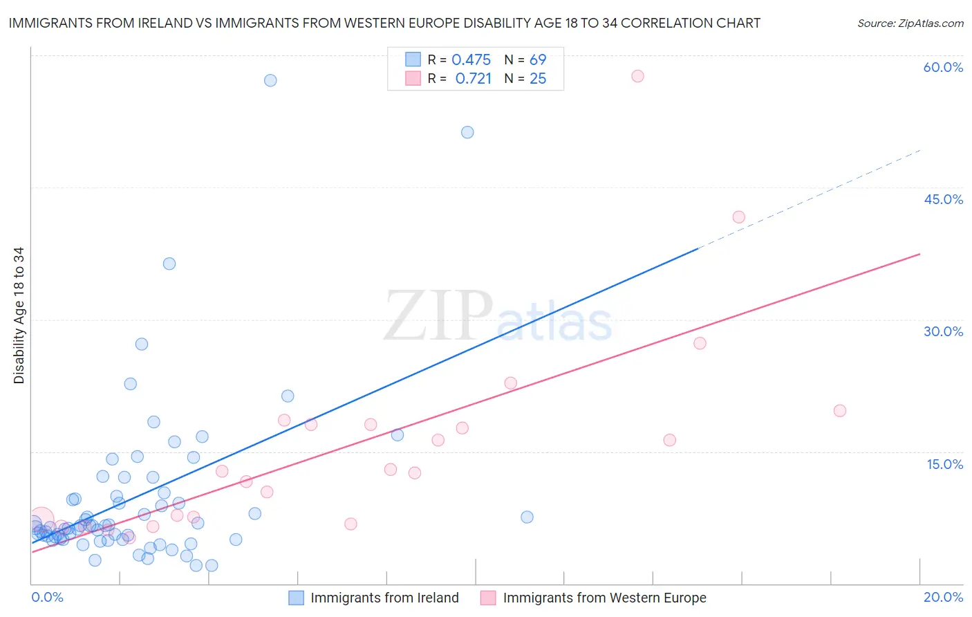 Immigrants from Ireland vs Immigrants from Western Europe Disability Age 18 to 34