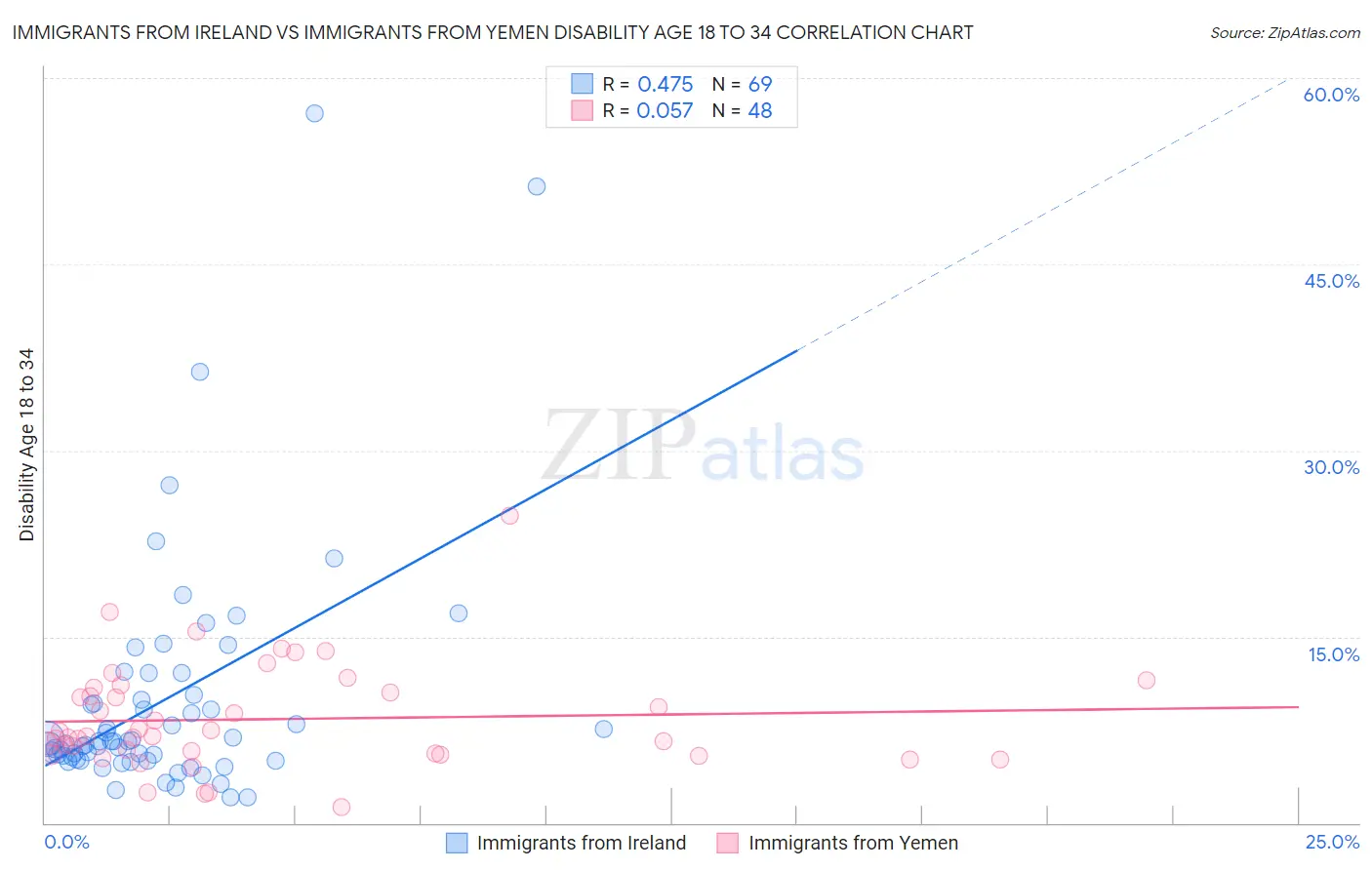 Immigrants from Ireland vs Immigrants from Yemen Disability Age 18 to 34