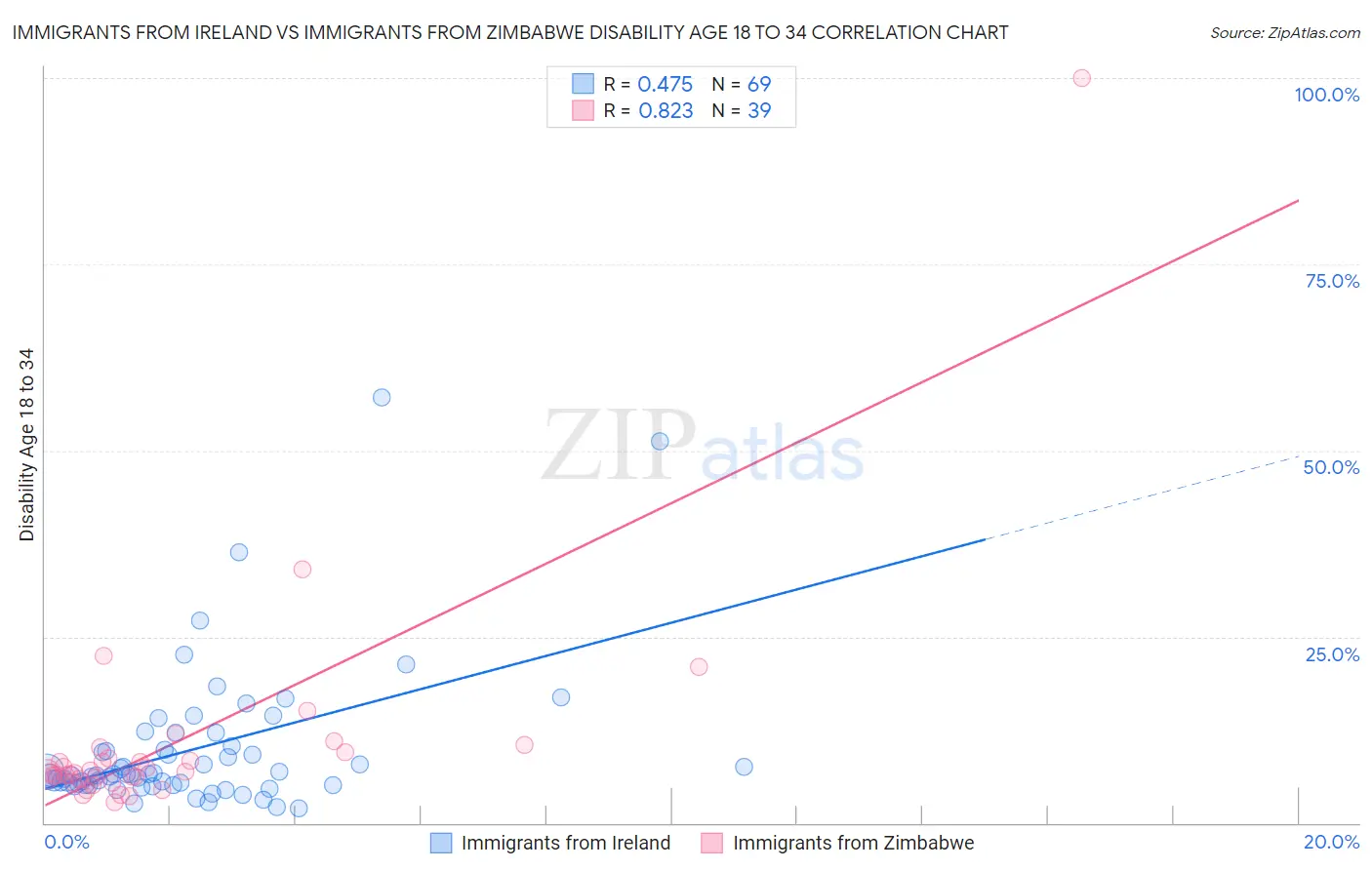 Immigrants from Ireland vs Immigrants from Zimbabwe Disability Age 18 to 34