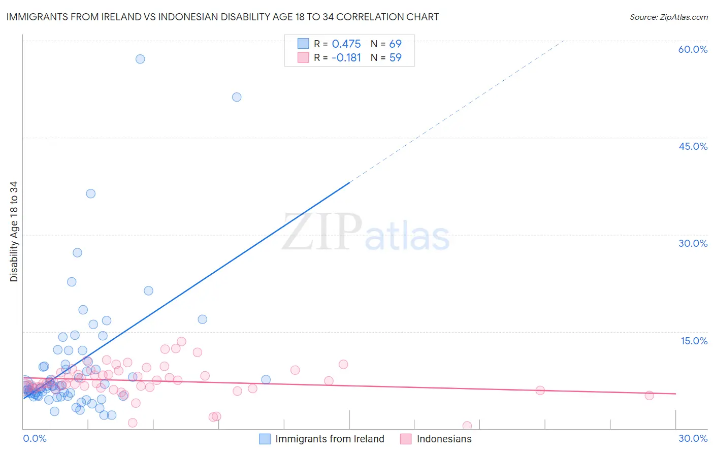 Immigrants from Ireland vs Indonesian Disability Age 18 to 34