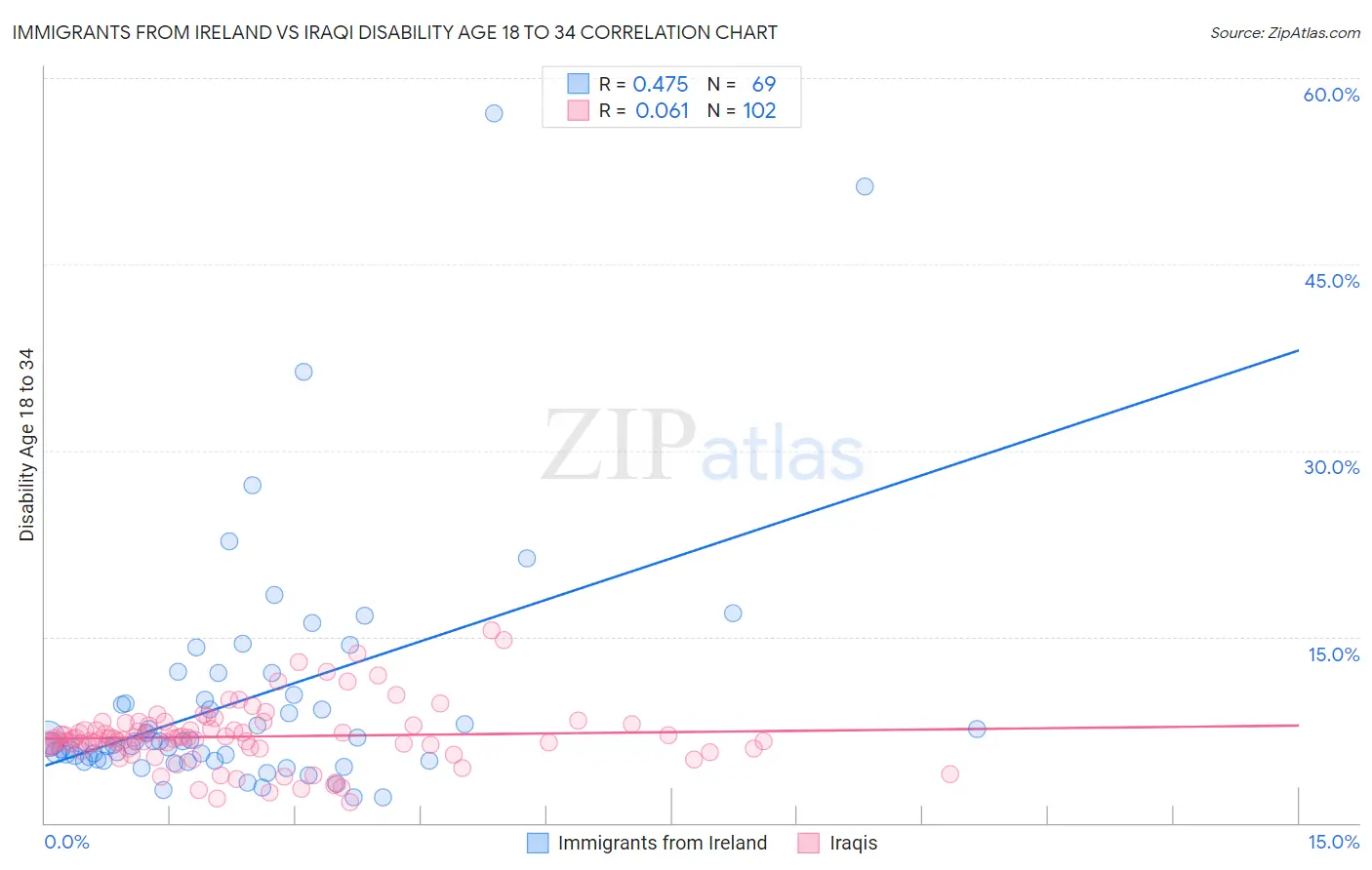 Immigrants from Ireland vs Iraqi Disability Age 18 to 34