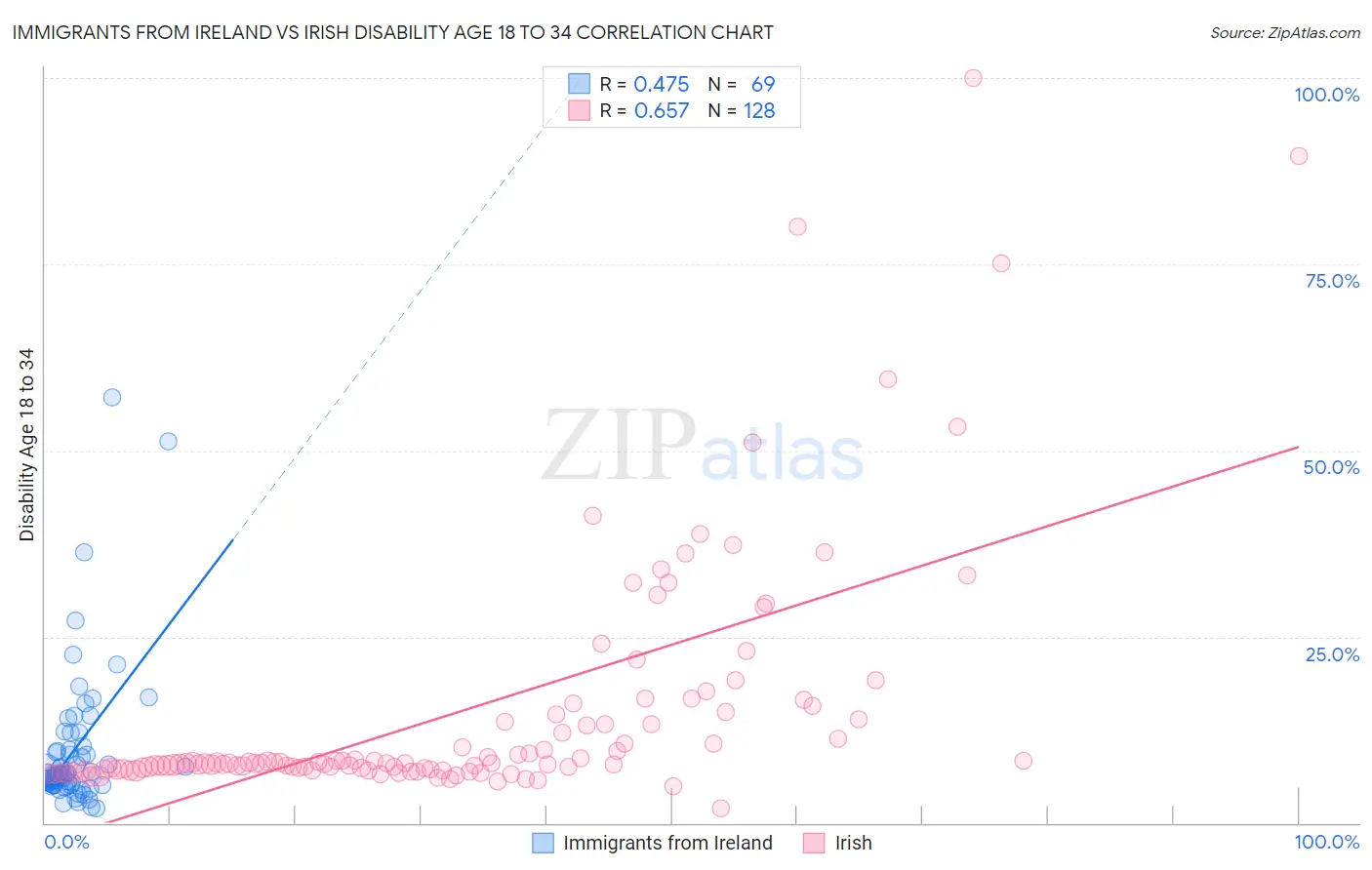 Immigrants from Ireland vs Irish Disability Age 18 to 34
