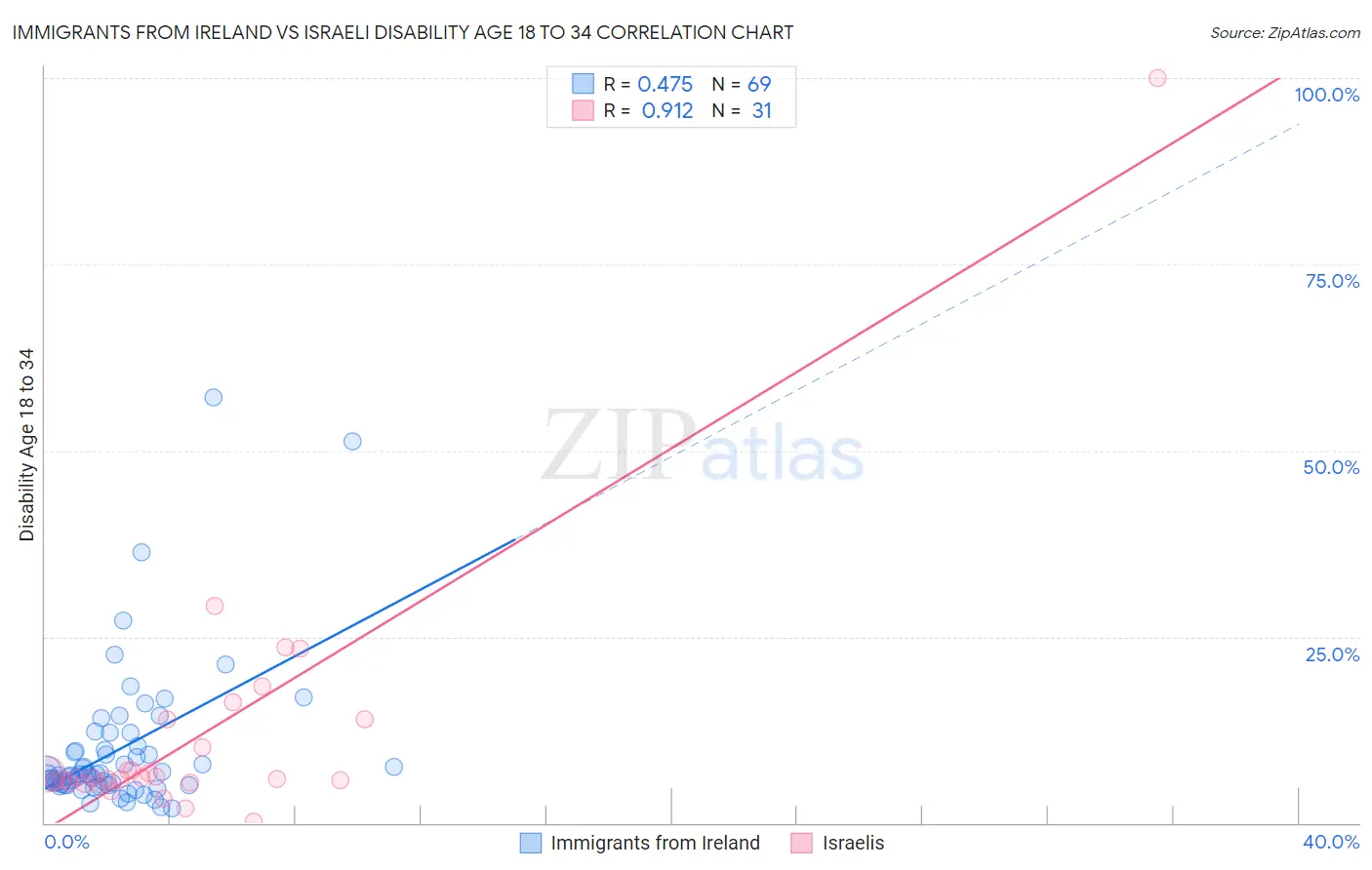 Immigrants from Ireland vs Israeli Disability Age 18 to 34