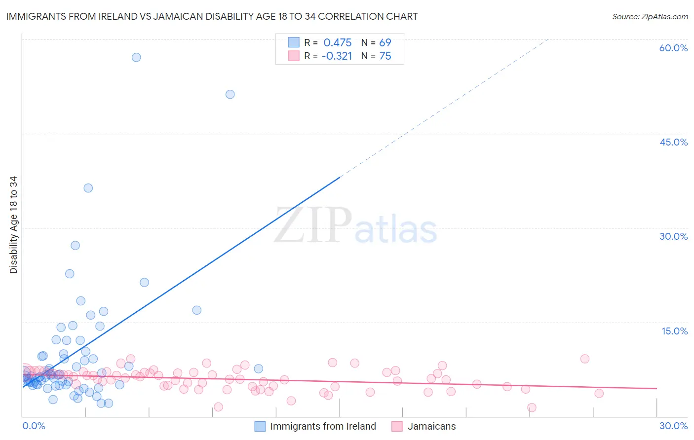 Immigrants from Ireland vs Jamaican Disability Age 18 to 34