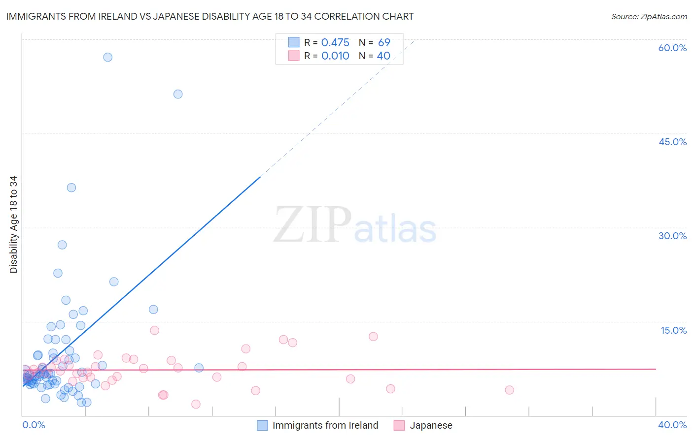 Immigrants from Ireland vs Japanese Disability Age 18 to 34