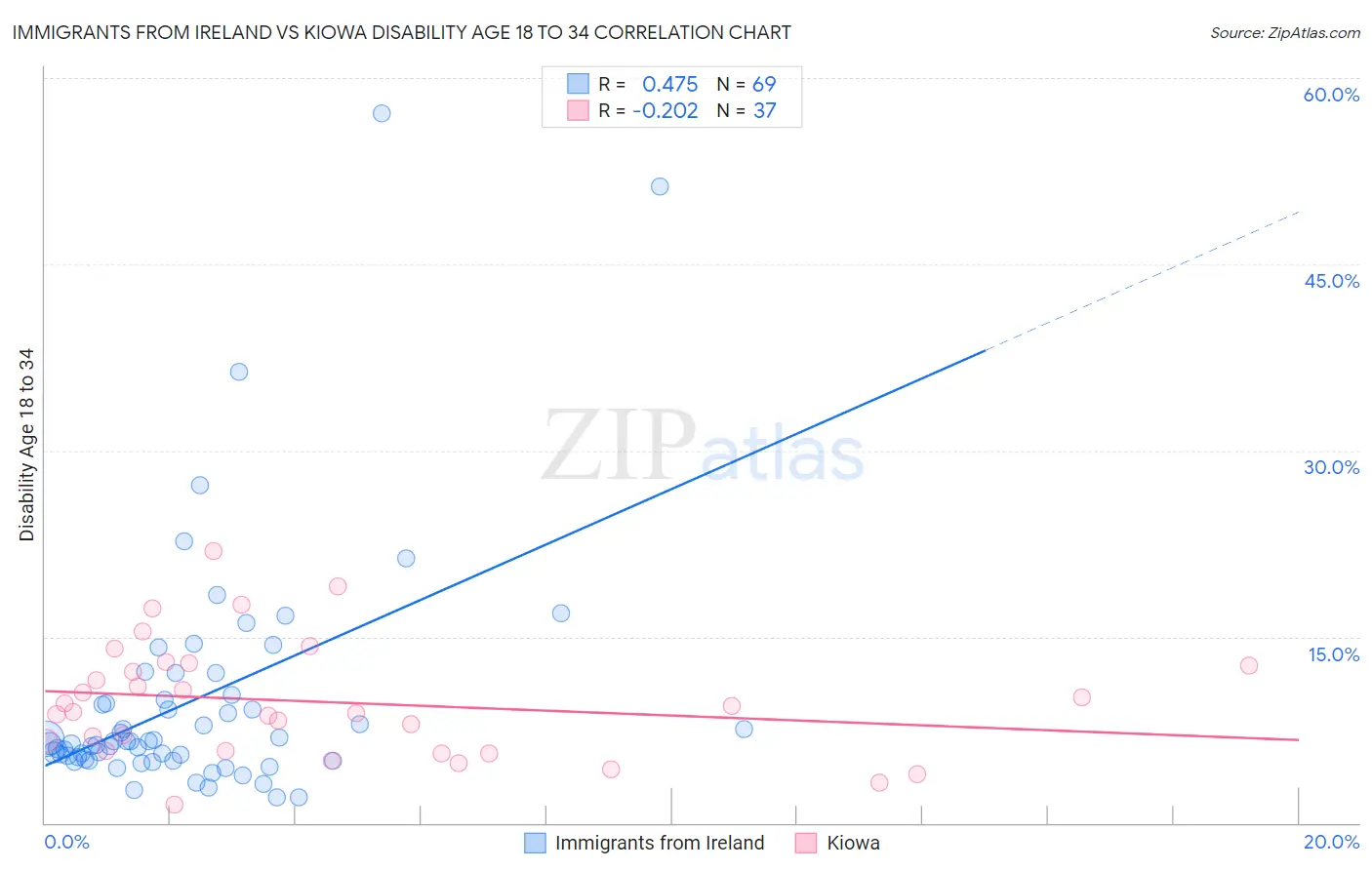 Immigrants from Ireland vs Kiowa Disability Age 18 to 34