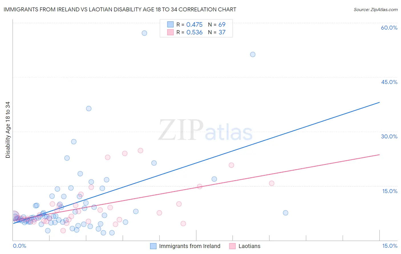 Immigrants from Ireland vs Laotian Disability Age 18 to 34