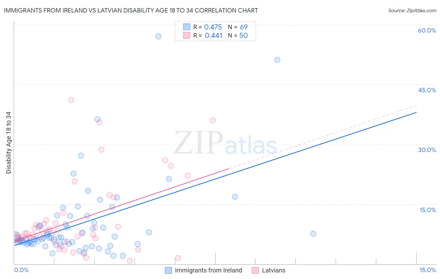 Immigrants from Ireland vs Latvian Disability Age 18 to 34