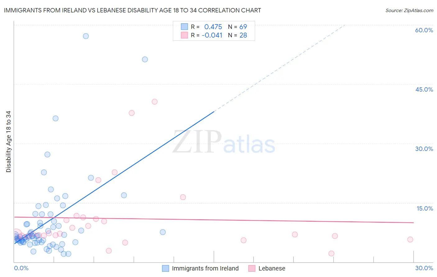 Immigrants from Ireland vs Lebanese Disability Age 18 to 34