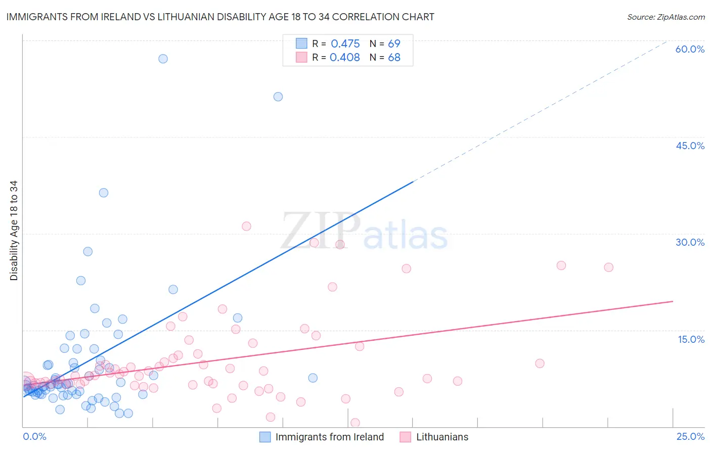 Immigrants from Ireland vs Lithuanian Disability Age 18 to 34