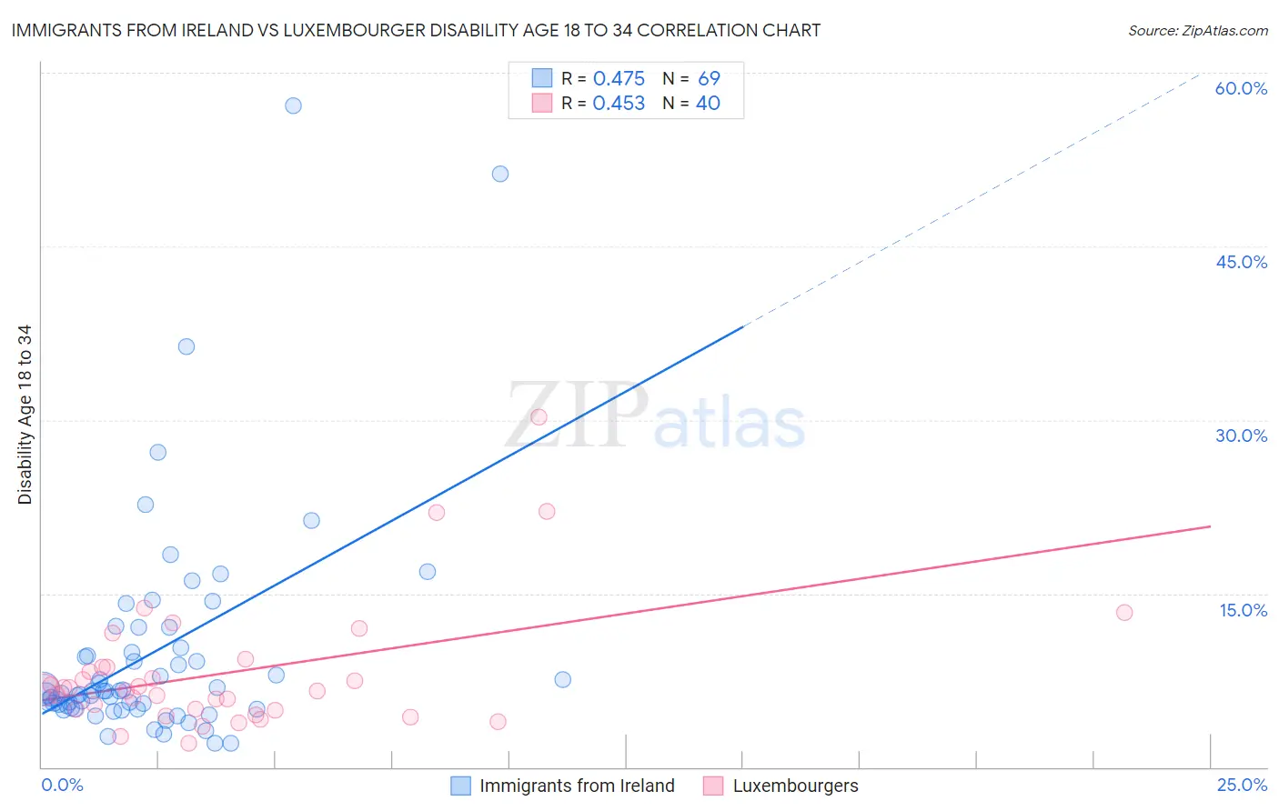 Immigrants from Ireland vs Luxembourger Disability Age 18 to 34