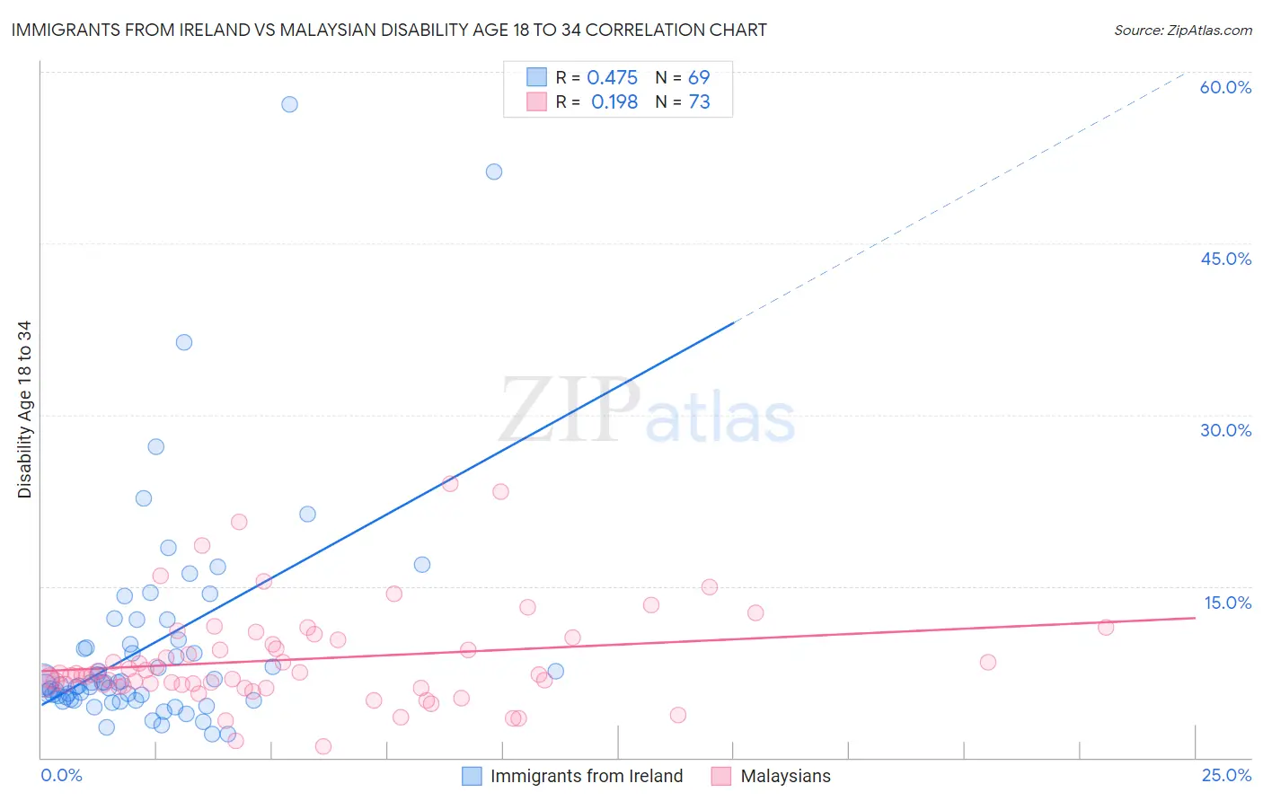 Immigrants from Ireland vs Malaysian Disability Age 18 to 34