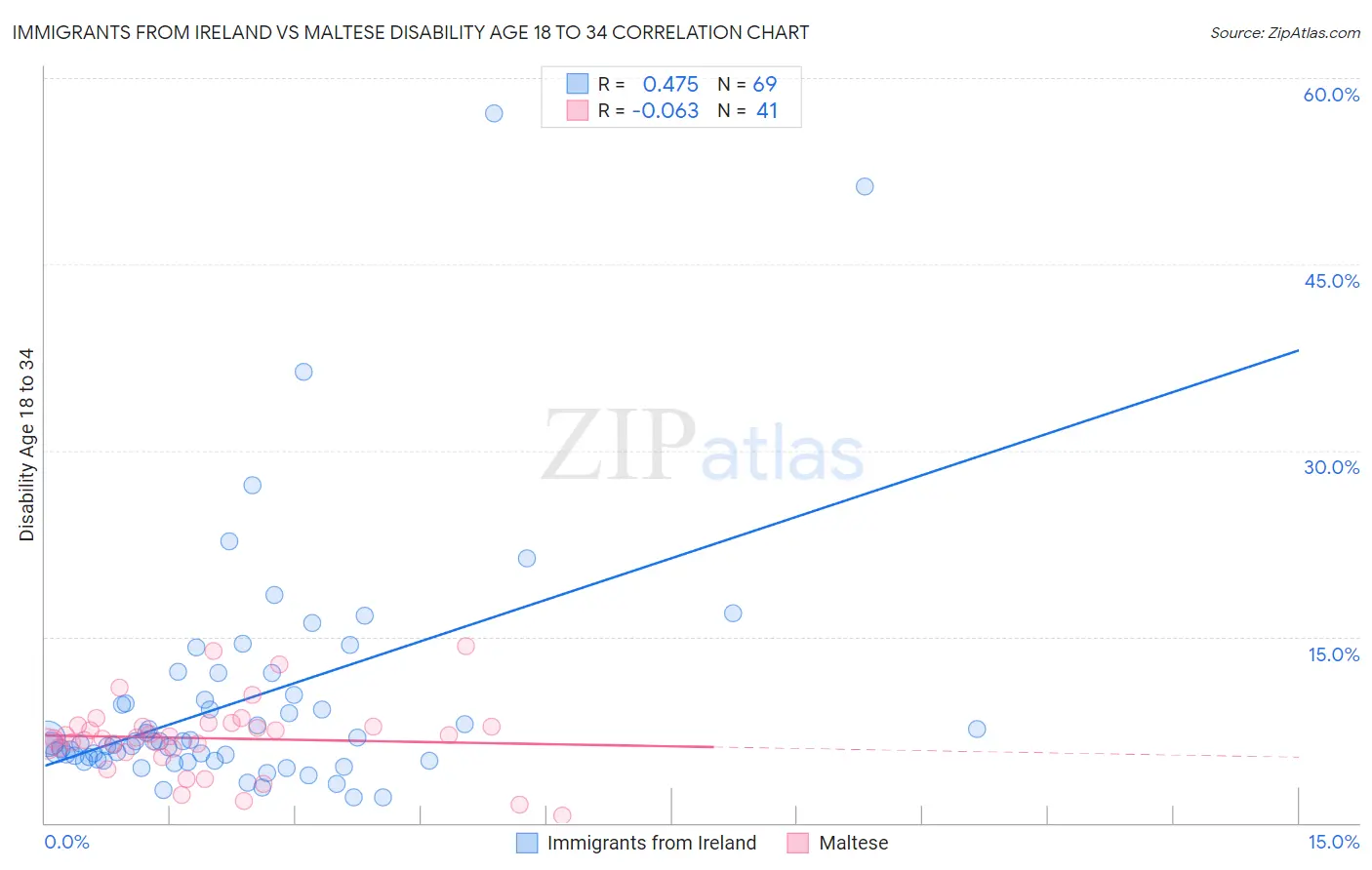Immigrants from Ireland vs Maltese Disability Age 18 to 34