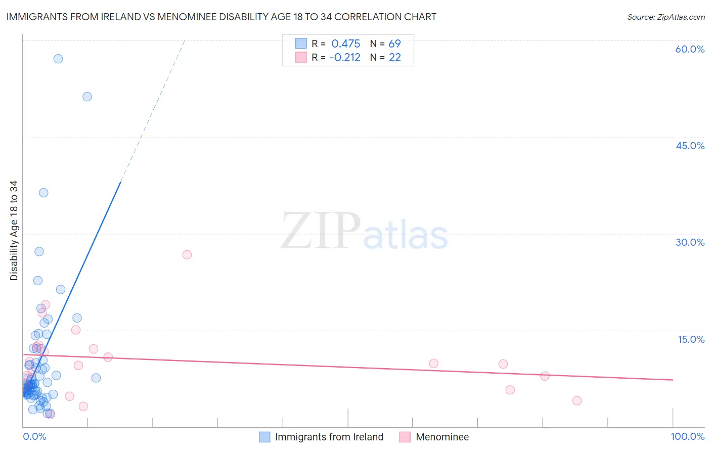 Immigrants from Ireland vs Menominee Disability Age 18 to 34