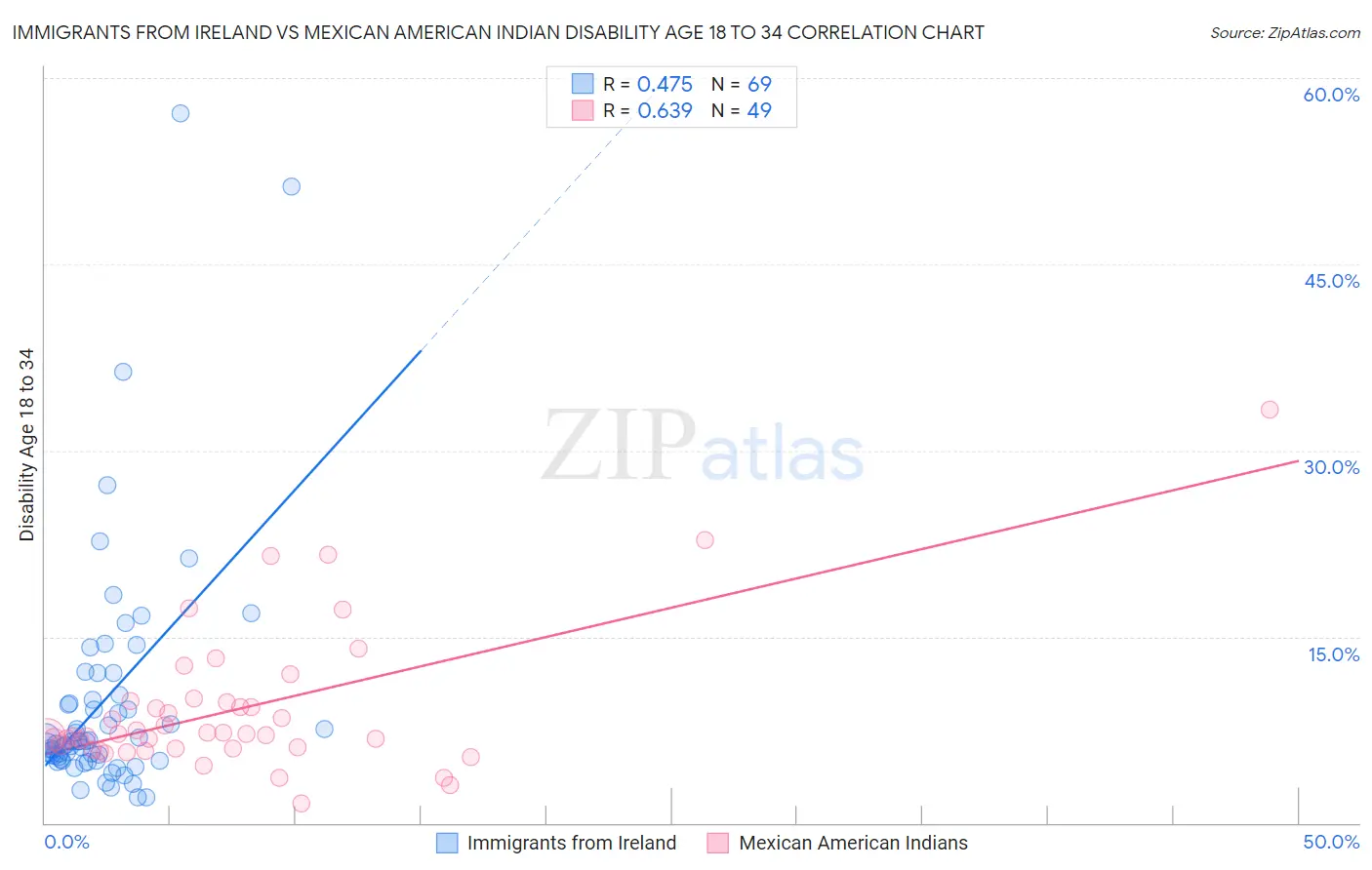 Immigrants from Ireland vs Mexican American Indian Disability Age 18 to 34