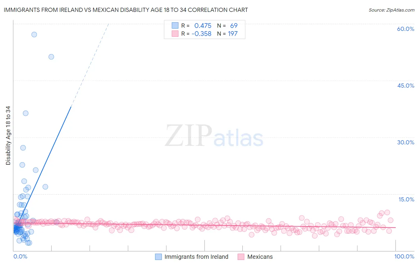 Immigrants from Ireland vs Mexican Disability Age 18 to 34
