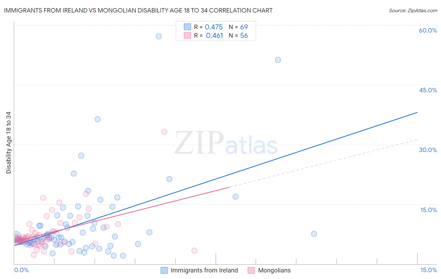 Immigrants from Ireland vs Mongolian Disability Age 18 to 34