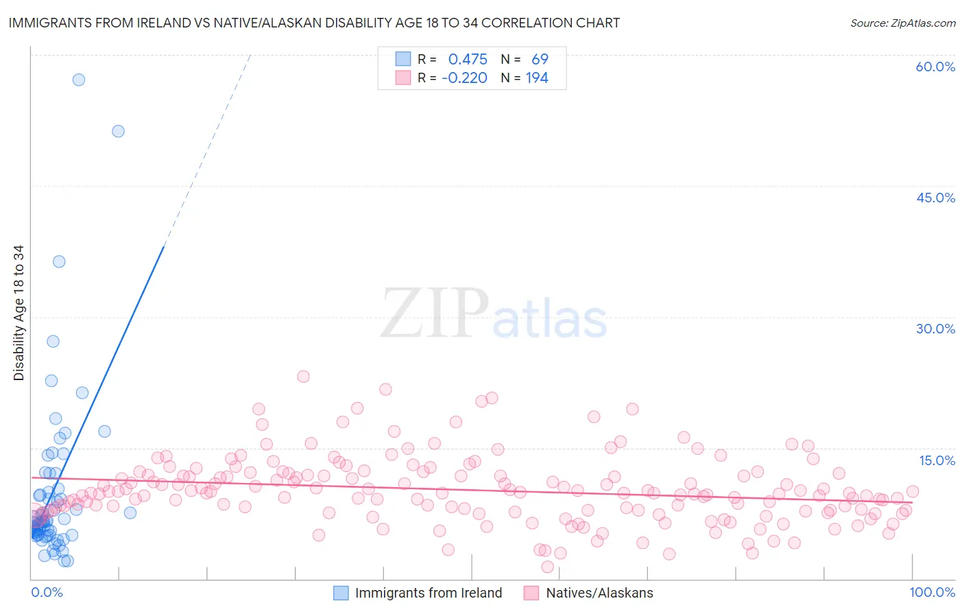 Immigrants from Ireland vs Native/Alaskan Disability Age 18 to 34