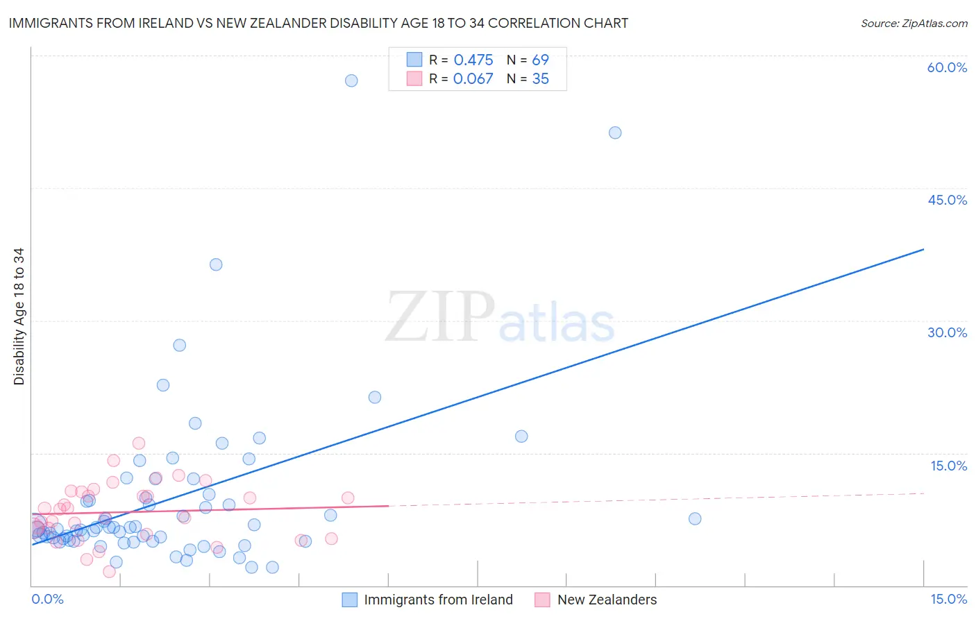 Immigrants from Ireland vs New Zealander Disability Age 18 to 34