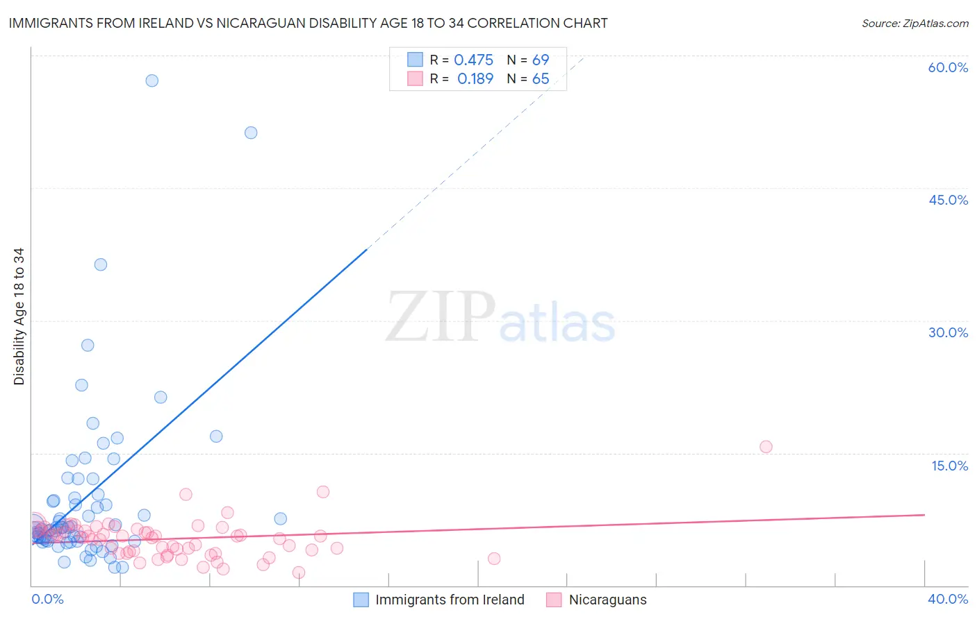 Immigrants from Ireland vs Nicaraguan Disability Age 18 to 34