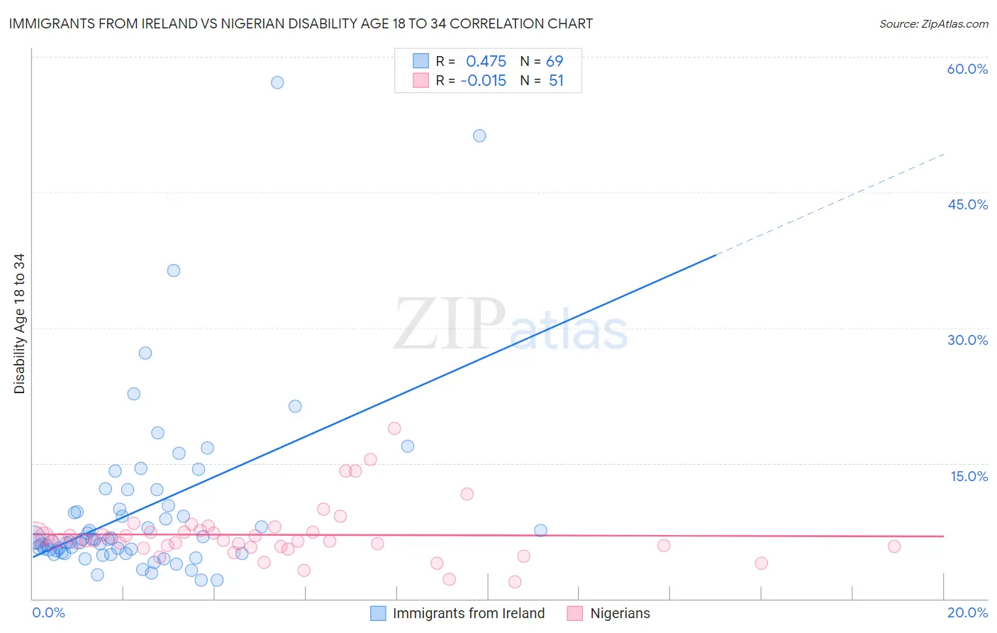 Immigrants from Ireland vs Nigerian Disability Age 18 to 34