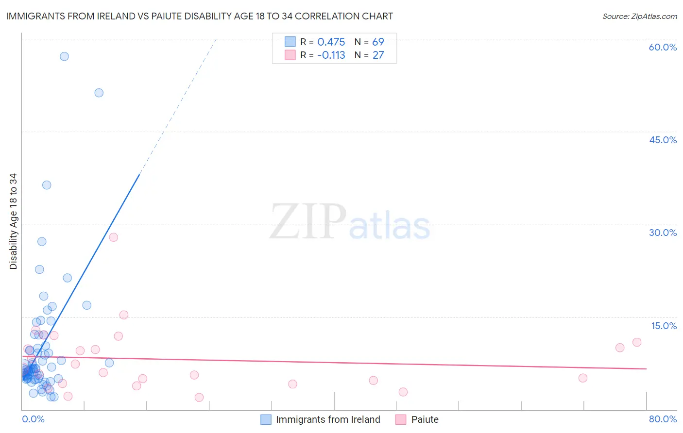 Immigrants from Ireland vs Paiute Disability Age 18 to 34