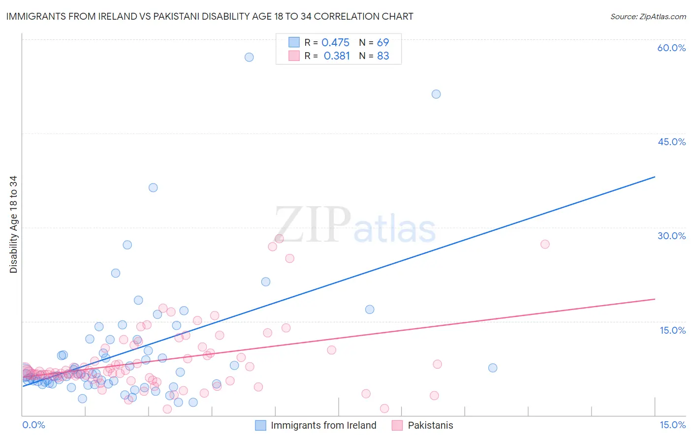 Immigrants from Ireland vs Pakistani Disability Age 18 to 34