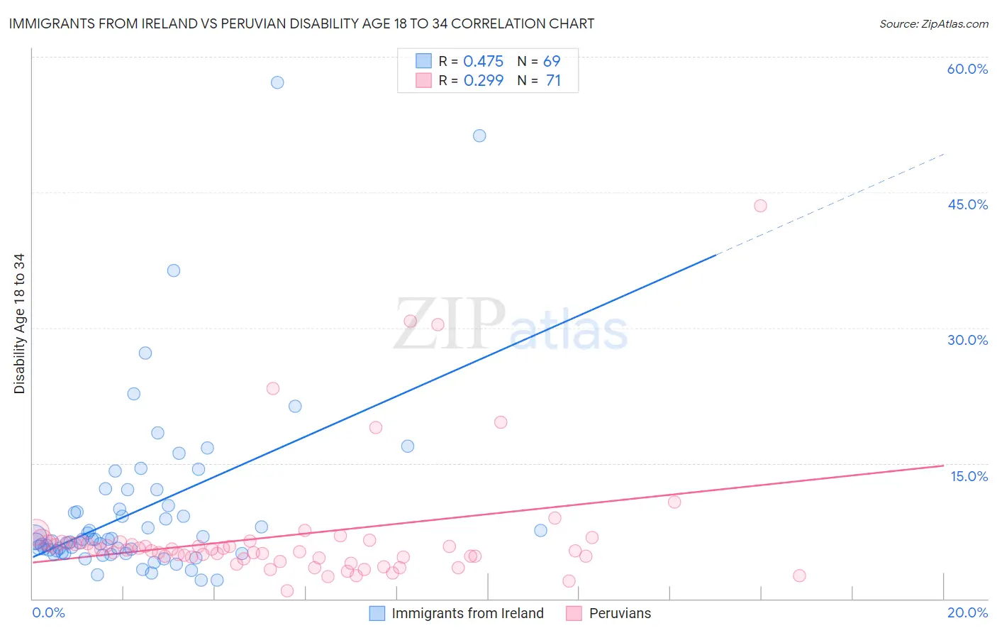 Immigrants from Ireland vs Peruvian Disability Age 18 to 34