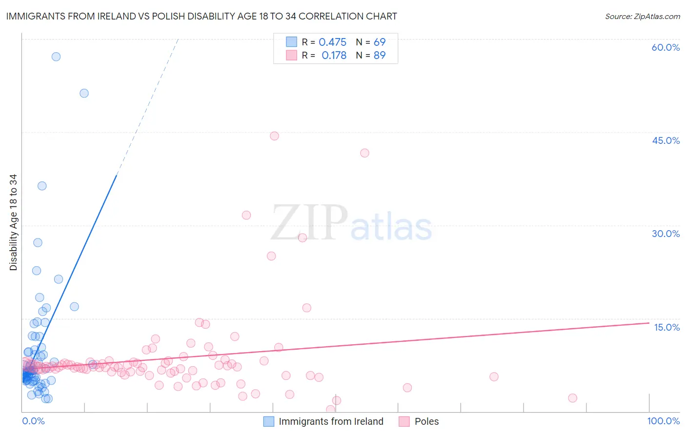 Immigrants from Ireland vs Polish Disability Age 18 to 34