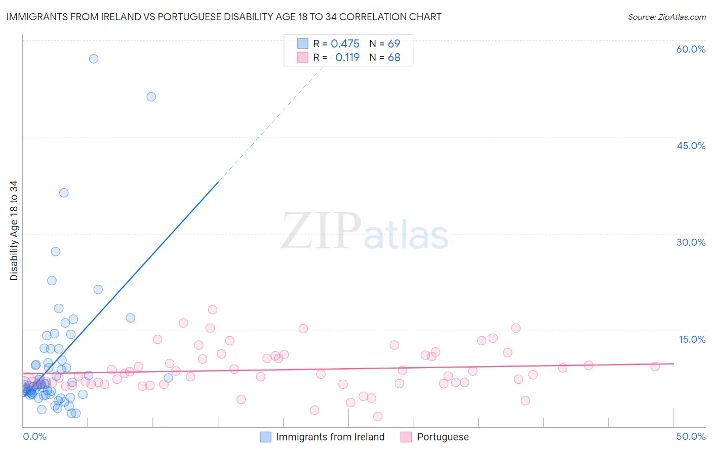 Immigrants from Ireland vs Portuguese Disability Age 18 to 34