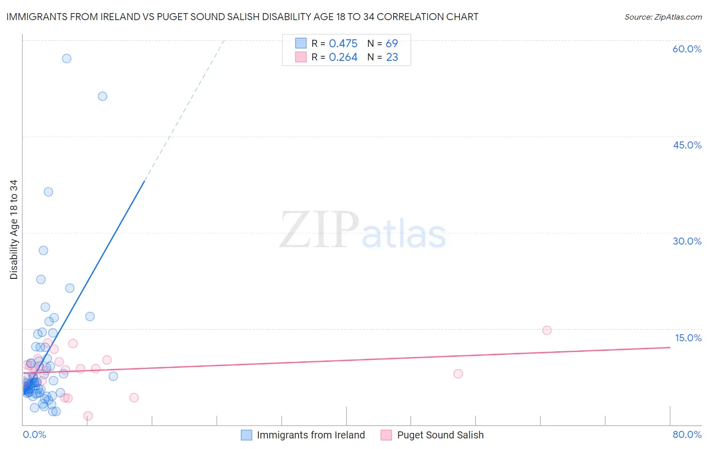 Immigrants from Ireland vs Puget Sound Salish Disability Age 18 to 34