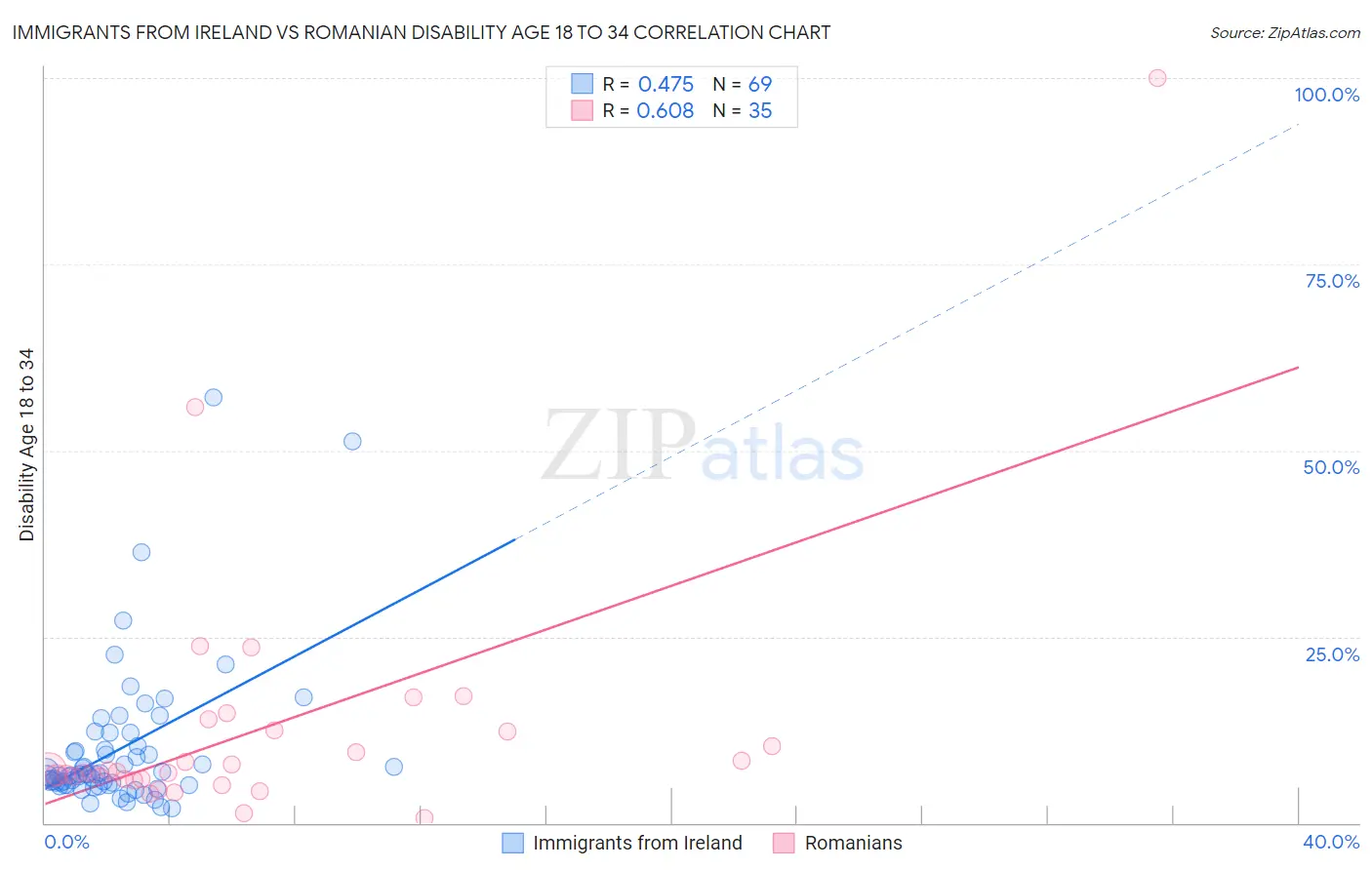 Immigrants from Ireland vs Romanian Disability Age 18 to 34