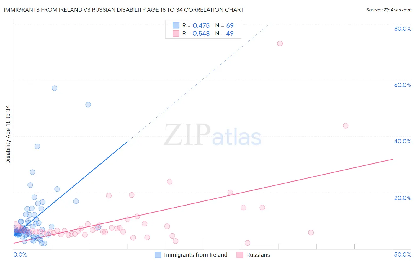 Immigrants from Ireland vs Russian Disability Age 18 to 34