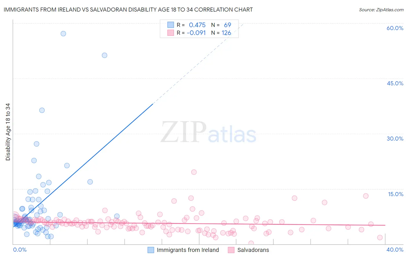 Immigrants from Ireland vs Salvadoran Disability Age 18 to 34